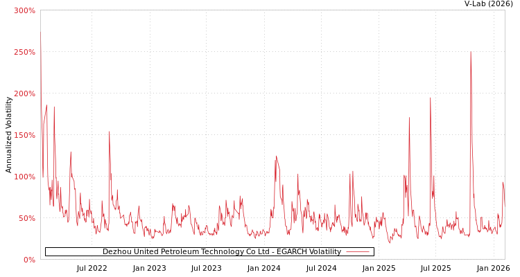 graph of Dezhou United Petroleum Technology Co Ltd EGARCH