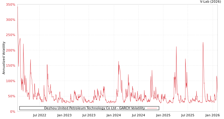 graph of Dezhou United Petroleum Technology Co Ltd GARCH