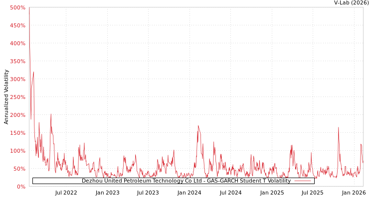 graph of Dezhou United Petroleum Technology Co Ltd GAS-GARCH-T