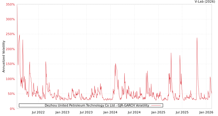 graph of Dezhou United Petroleum Technology Co Ltd GJR-GARCH