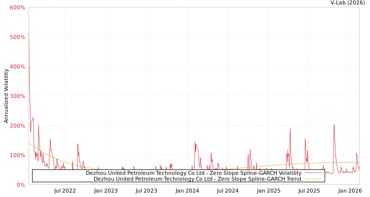 graph of Dezhou United Petroleum Technology Co Ltd S0GARCH