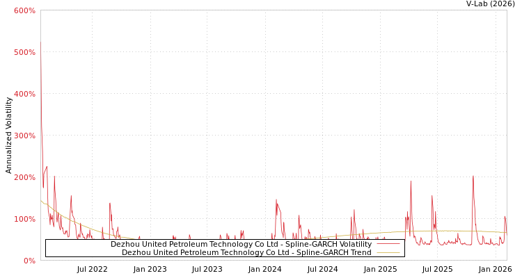 graph of Dezhou United Petroleum Technology Co Ltd SGARCH