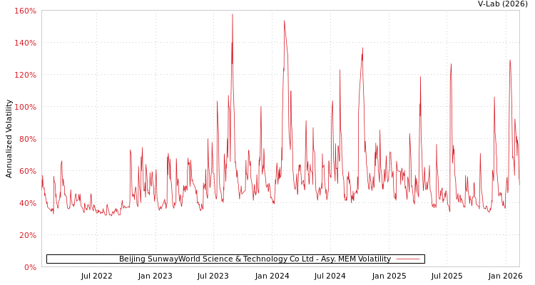 graph of Beijing SunwayWorld Science & Technology Co Ltd AMEM