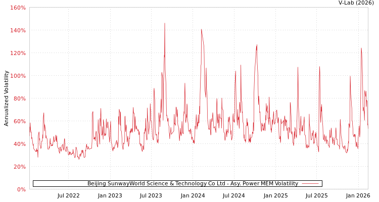 graph of Beijing SunwayWorld Science & Technology Co Ltd APMEM