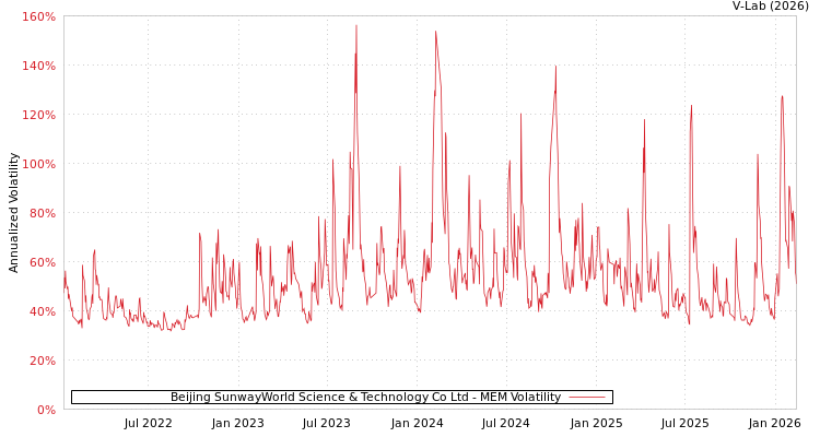 graph of Beijing SunwayWorld Science & Technology Co Ltd MEM