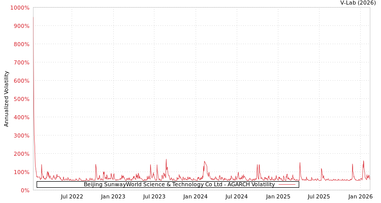 graph of Beijing SunwayWorld Science & Technology Co Ltd AGARCH
