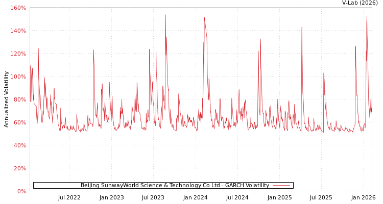 graph of Beijing SunwayWorld Science & Technology Co Ltd GARCH