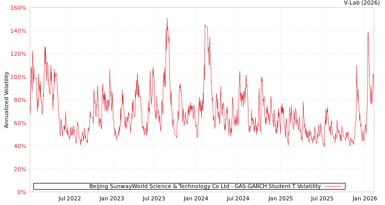 graph of Beijing SunwayWorld Science & Technology Co Ltd GAS-GARCH-T