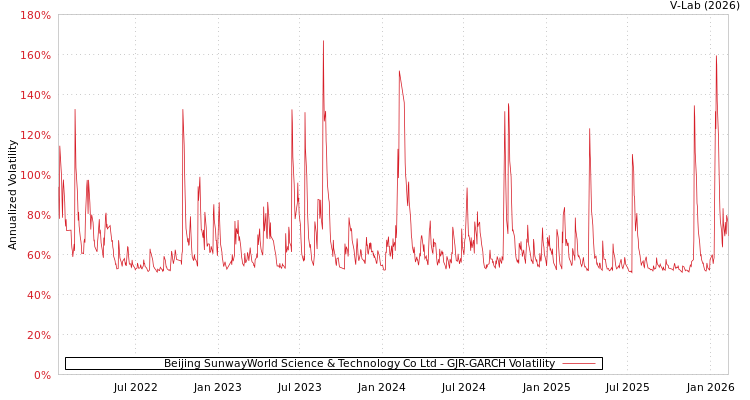 graph of Beijing SunwayWorld Science & Technology Co Ltd GJR-GARCH