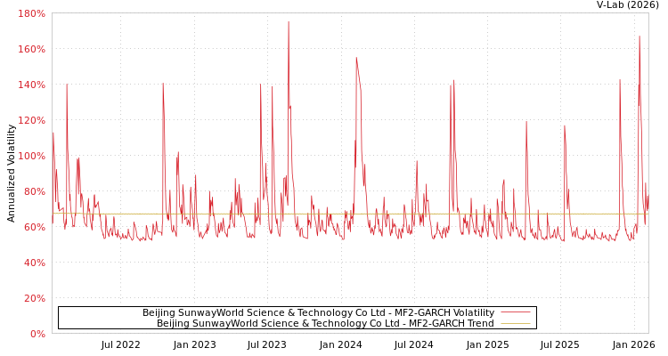 graph of Beijing SunwayWorld Science & Technology Co Ltd MF2-GARCH