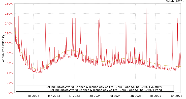 graph of Beijing SunwayWorld Science & Technology Co Ltd S0GARCH
