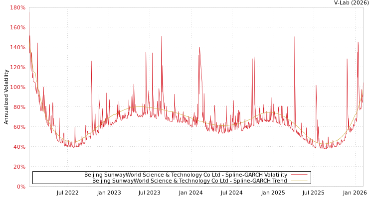 graph of Beijing SunwayWorld Science & Technology Co Ltd SGARCH