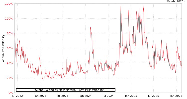 graph of Suzhou Xianglou New Material AMEM