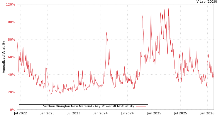 graph of Suzhou Xianglou New Material APMEM