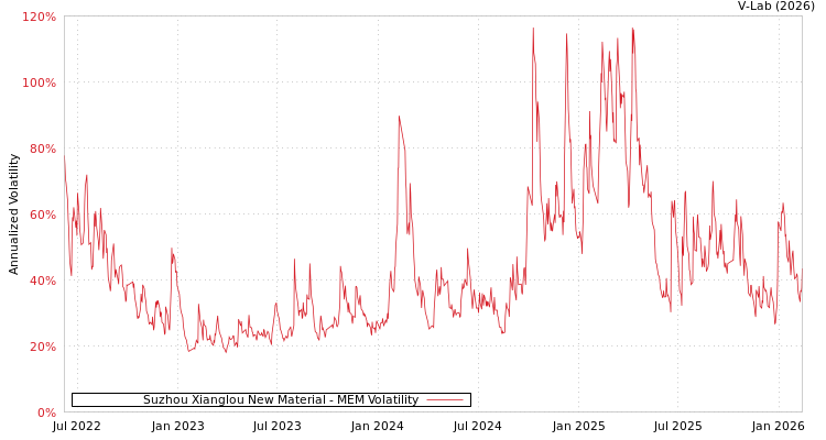 graph of Suzhou Xianglou New Material MEM