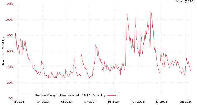 graph of Suzhou Xianglou New Material APARCH