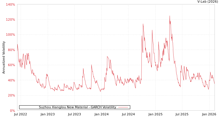 graph of Suzhou Xianglou New Material GARCH