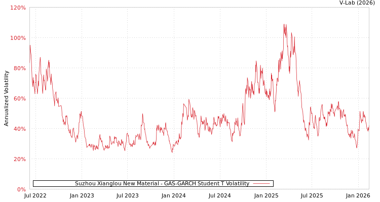 graph of Suzhou Xianglou New Material GAS-GARCH-T
