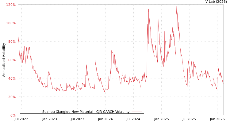 graph of Suzhou Xianglou New Material GJR-GARCH