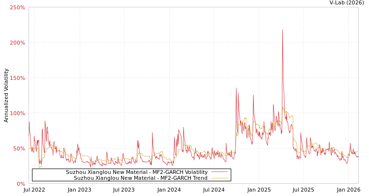 graph of Suzhou Xianglou New Material MF2-GARCH