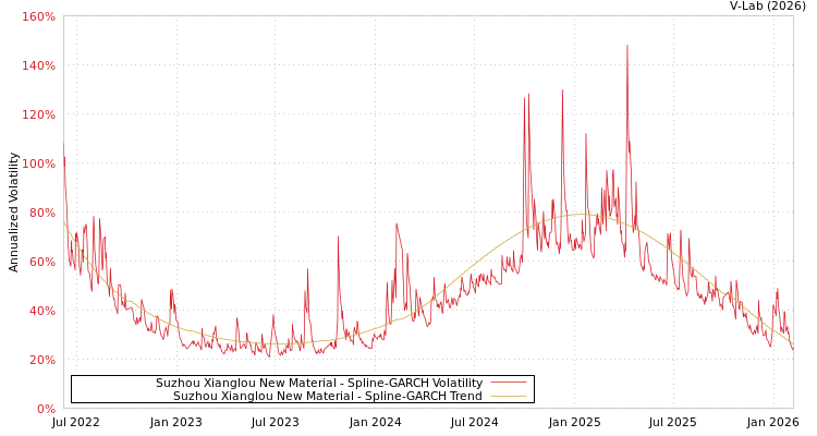 graph of Suzhou Xianglou New Material SGARCH