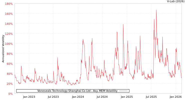 graph of Voneseals Technology Shanghai Co Ltd AMEM