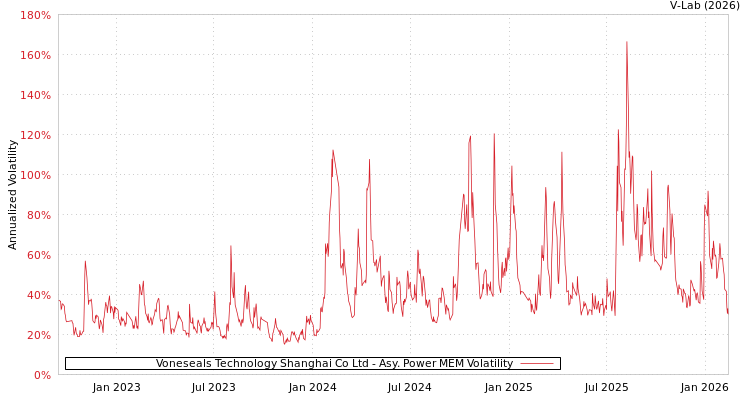 graph of Voneseals Technology Shanghai Co Ltd APMEM