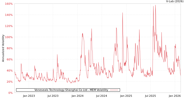 graph of Voneseals Technology Shanghai Co Ltd MEM