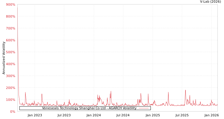 graph of Voneseals Technology Shanghai Co Ltd AGARCH