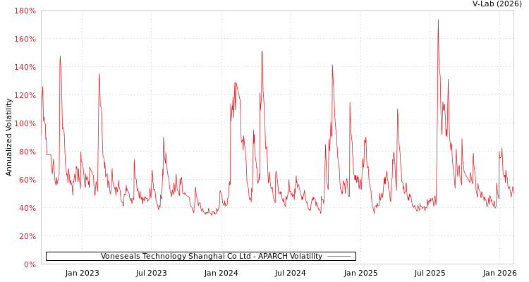 graph of Voneseals Technology Shanghai Co Ltd APARCH