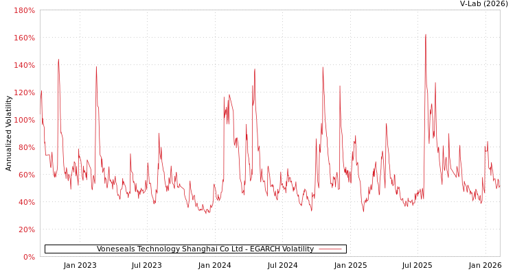 graph of Voneseals Technology Shanghai Co Ltd EGARCH