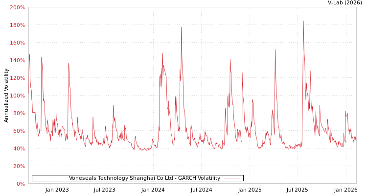 graph of Voneseals Technology Shanghai Co Ltd GARCH