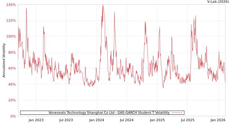 graph of Voneseals Technology Shanghai Co Ltd GAS-GARCH-T