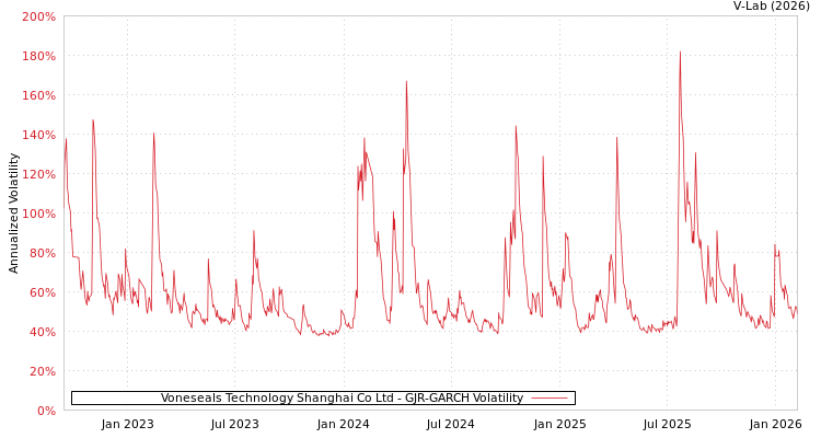 graph of Voneseals Technology Shanghai Co Ltd GJR-GARCH