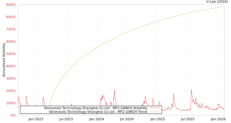 graph of Voneseals Technology Shanghai Co Ltd MF2-GARCH