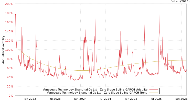 graph of Voneseals Technology Shanghai Co Ltd S0GARCH