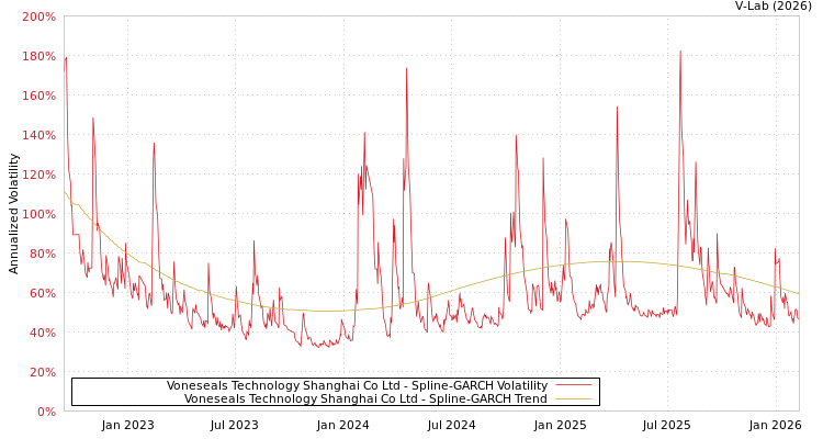 graph of Voneseals Technology Shanghai Co Ltd SGARCH