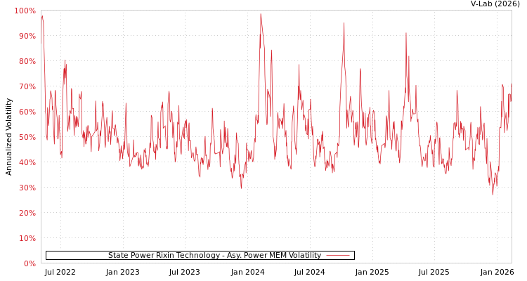 graph of State Power Rixin Technology APMEM