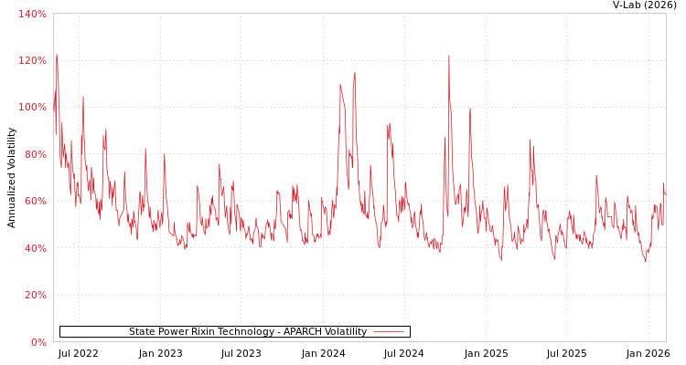 graph of State Power Rixin Technology APARCH