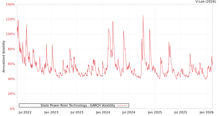 graph of State Power Rixin Technology GARCH