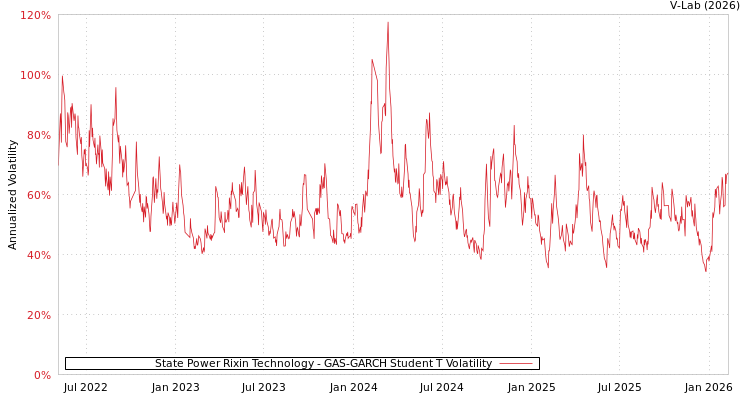 graph of State Power Rixin Technology GAS-GARCH-T
