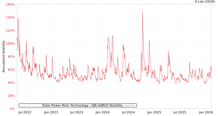 graph of State Power Rixin Technology GJR-GARCH