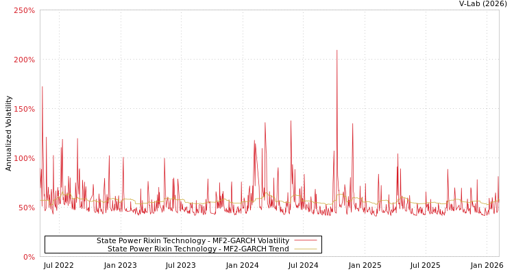 graph of State Power Rixin Technology MF2-GARCH