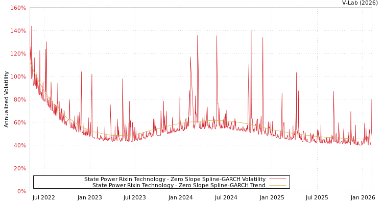 graph of State Power Rixin Technology S0GARCH