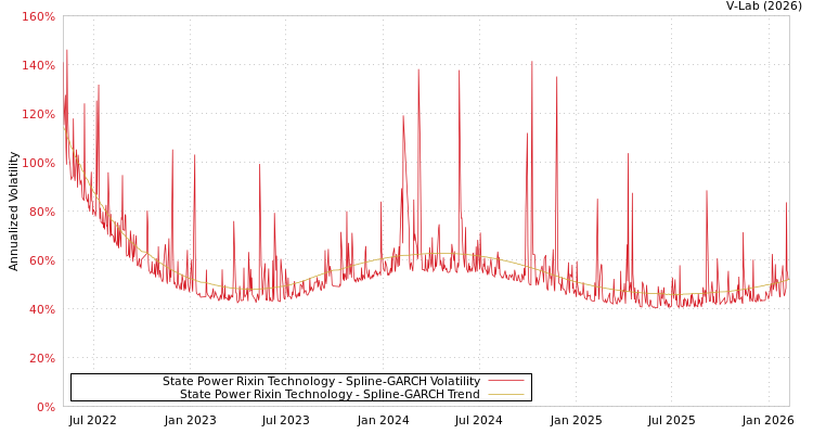 graph of State Power Rixin Technology SGARCH