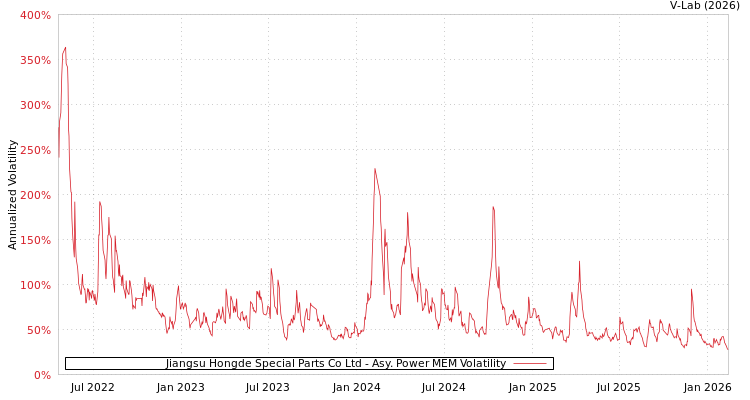 graph of Jiangsu Hongde Special Parts Co Ltd APMEM