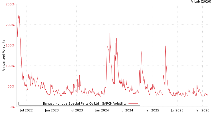 graph of Jiangsu Hongde Special Parts Co Ltd GARCH