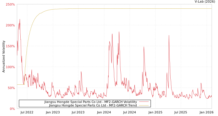 graph of Jiangsu Hongde Special Parts Co Ltd MF2-GARCH