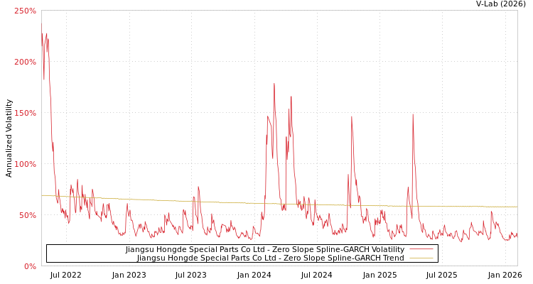 graph of Jiangsu Hongde Special Parts Co Ltd S0GARCH