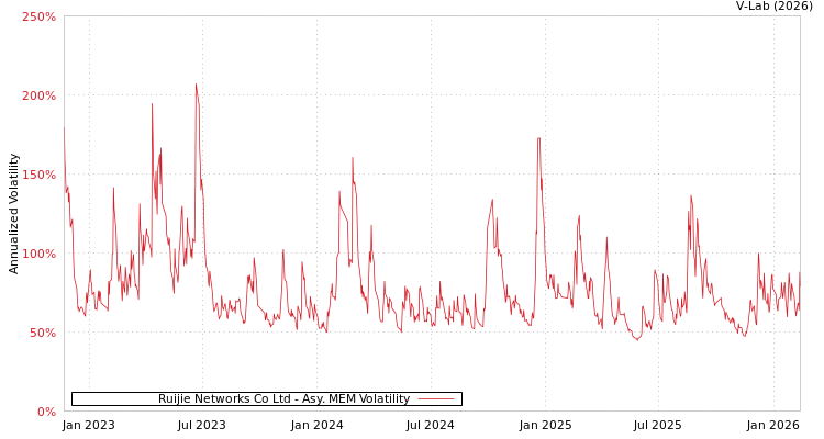 graph of Ruijie Networks Co Ltd AMEM